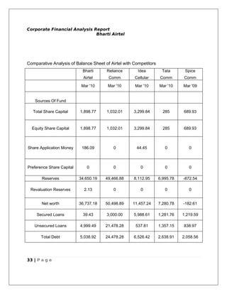 Corporate Financial Analysis Report
                              Bharti Airtel




Comparative Analysis of Balance Sheet of Airtel with Competitors
                            Bharti     Reliance        Idea         Tata       Spice
                             Airtel     Comm         Cellular      Comm       Comm

                            Mar '10     Mar '10      Mar '10       Mar '10    Mar '09


    Sources Of Fund

   Total Share Capital     1,898.77    1,032.01      3,299.84        285      689.93



  Equity Share Capital     1,898.77    1,032.01      3,299.84        285      689.93



Share Application Money     186.09        0           44.45           0          0



Preference Share Capital       0          0             0             0          0

       Reserves            34,650.19   49,466.88     8,112.95      6,995.78   -872.54

 Revaluation Reserves        2.13         0             0             0          0


       Net worth           36,737.18   50,498.89    11,457.24      7,280.78   -182.61

     Secured Loans          39.43      3,000.00      5,988.61      1,281.76   1,219.59

   Unsecured Loans         4,999.49    21,478.28     537.81        1,357.15   838.97

       Total Debt          5,038.92    24,478.28     6,526.42      2,638.91   2,058.56




33 | P a g e
 