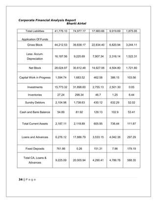 Corporate Financial Analysis Report
                              Bharti Airtel

    Total Liabilities      41,776.10   74,977.17   17,983.66   9,919.69   1,875.95

  Application Of Funds
      Gross Block          44,212.53   39,838.17   22,834.40   6,820.94   3,244.11


     Less: Accum.
                           16,187.56   9,225.69    7,907.34    2,316.14   1,522.31
     Depreciation


       Net Block           28,024.97   30,612.48   14,927.06   4,504.80   1,721.80


Capital Work in Progress   1,594.74    1,683.52     462.58     386.15     103.56


      Investments          15,773.32   31,898.60   2,755.13    2,501.30    0.05

      Inventories           27.24       298.34       46.7       1.25       6.44

    Sundry Debtors         2,104.98    1,738.63     430.12     632.29      52.02


Cash and Bank Balance       54.89       81.92       129.13      102.9      53.41



  Total Current Assets     2,187.11    2,118.89     605.95     736.44     111.87



  Loans and Advances       6,276.12    17,886.79   3,533.15    4,042.38   297.29



    Fixed Deposits          761.86       0.26       151.31      7.96      179.19


   Total CA, Loans &
                           9,225.09    20,005.94   4,290.41    4,786.78   588.35
       Advances




34 | P a g e
 