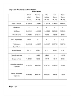 Corporate Financial Analysis Report
                              Bharti Airtel

                         Bharti     Reliance      Idea       Tata       Spice
                          Airtel     Comm        Cellular   Comm       Comm

                         Mar '10     Mar '10     Mar '10    Mar '10    Mar '09

    Sales Turnover      35,609.54   13,554.60   11,850.24   3,218.04   1,580.48

      Excise Duty           0          0            0          0          0

       Net Sales        35,609.54   13,554.60   11,850.24   3,218.04   1,580.48

     Other Income       1,118.46    2,455.17     383.83     359.95      56.93


   Stock Adjustments     -34.91        0            0          0        0.02


     Total Income       36,693.09   16,009.77   12,234.07   3,577.99   1,637.43

      Expenditure

     Raw Materials       278.72      50.39        0.02       11.56      0.58


   Power & Fuel Cost        0        144.27      942.27        0       135.78

    Employee Cost       1,401.66     672.39      561.17     418.44      83.66


  Other Manufacturing
                        11,882.41   7,850.49    5,187.63    1,592.11   532.67
       Expenses




   Selling and Admin
                        6,856.42    1,974.73    1,823.48    265.01     449.97
       Expenses




36 | P a g e
 