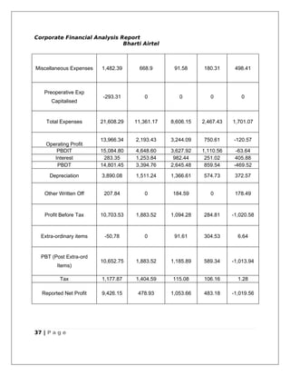 Corporate Financial Analysis Report
                              Bharti Airtel



Miscellaneous Expenses   1,482.39     668.9       91.58     180.31      498.41



   Preoperative Exp
                          -293.31       0           0          0          0
      Capitalised


    Total Expenses       21,608.29   11,361.17   8,606.15   2,467.43   1,701.07


                         13,966.34   2,193.43    3,244.09   750.61     -120.57
    Operating Profit
        PBDIT            15,084.80   4,648.60    3,627.92   1,110.56    -63.64
       Interest           283.35     1,253.84     982.44     251.02     405.88
        PBDT             14,801.45   3,394.76    2,645.48    859.54    -469.52

     Depreciation        3,890.08    1,511.24    1,366.61   574.73      372.57


   Other Written Off      207.84        0        184.59        0        178.49



   Profit Before Tax     10,703.53   1,883.52    1,094.28   284.81     -1,020.58



  Extra-ordinary items    -50.78        0         91.61     304.53       6.64


  PBT (Post Extra-ord
                         10,652.75   1,883.52    1,185.89   589.34     -1,013.94
        Items)

          Tax            1,177.87    1,404.59    115.08     106.16       1.28

  Reported Net Profit    9,426.15     478.93     1,053.66   483.18     -1,019.56




37 | P a g e
 