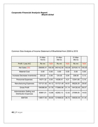 Corporate Financial Analysis Report
                              Bharti Airtel




Common Size Analysis of Income Statement of BhartiAirtel from 2008 to 2010


                                 31-Mar-             31-Mar-             31-Mar-
                                  10(12)              09(12)              08(12)

       Profit / Loss A/C         Rs mn      %OI      Rs mn      %OI      Rs mn      %OI

        Net Sales (OI)          356095.41 100.00 340142.90 100.00 257035.10 100.00

        Material Cost             0.00      0.00      0.00      0.00      0.00      0.00

Increase Decrease Inventories    203.22     0.06     124.05     0.04     338.50     0.13

     Personnel Expenses         14371.32    4.04    14336.41    4.21    13341.85    5.19

   Manufacturing Expenses       157121.92   44.12   151721.48   44.61   99228.29    38.60

         Gross Profit           184398.94   51.78   173960.96   51.14   144126.45   56.07

  Administration Selling and
                                45881.01    12.88   42262.13    12.42   37596.00    14.63
    Distribution Expenses

           EBITDA               138517.93   38.90   131698.83   38.72   106530.45   41.45




41 | P a g e
 