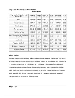 Corporate Financial Analysis Report
                              Bharti Airtel

  Depreciation Depletion and
                                   40979.21    11.51    33850.99     9.95    34326.53        13.35
        Amortisation

               EBIT                97538.72    27.39    97847.84     28.77   72203.92        28.09

       Interest Expense            -5679.98    -1.60    21483.82     6.32     6077.57        2.36

         Other Income              3773.79      1.06     5251.35     1.54     3599.07        1.40

        Pre-tax Income            106992.49    30.05    81615.37     23.99   69725.42        27.13

       Provision for Tax           12730.94     3.58     4176.98     1.23     7283.50        2.83

Extra Ordinary and Prior Period
                                     0.00       0.00       0.00      0.00       0.00         0.00
           Items Net

           Net Profit              94261.55    26.47    77438.38     22.77   62441.92        24.29

       Adjusted Net Profit         94261.55    26.47    77438.38     22.77   62441.92        24.29

     Dividend - Preference           0.00       0.00       0.00      0.00       0.00         0.00

       Dividend - Equity           3797.89      1.07     3796.48     1.12       0.00         0.00



Interpretation:

Although manufacturing expenses have increased over the years due to expansion from 08-10,

Airtel has managed to report 26% profits of net sales in 2010, as compared to 24% in 2008 and

22% in 2009. This is good for the company as it means that it has successfully managed to

increase its customer base profitably. Manufacturing expenses have increased from 38% to

44%, due to high prices, but that is compensated by net profit. Interest expense has lessened

which is a good sign. Overall, the income statements for three years account for a gradual

improvement in the performance of the company.




42 | P a g e
 