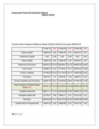 Corporate Financial Analysis Report
                              Bharti Airtel




Common Size Analysis of Balance Sheet of Bharti Airtel for the years 2008-2010

                                        31-Mar-10 %BT 31-Mar-09 %BT 31-Mar-08 %BT

            Equity Capital              18987.65   3.48   18982.40   3.87   18979.07   4.87

         Preference Capital               0.00     0.00     0.00     0.00     0.00     0.00

            Share Capital               18987.65   3.48   18982.40   3.87   18979.07   4.87

       Reserves and Surplus             346523.22 63.44 256295.07 52.19 182859.52 46.89

             Loan Funds                 50389.23   9.23   77136.47 15.71 65703.42 16.85

          Current Liabilities           121799.93 22.30 131179.82 26.71 119090.69 30.54

               Provisions                6587.54   1.21   6344.00    1.29   2098.76    0.54

  Current Liabilities and Provisions    128387.48 23.51 137523.82 28.00 121189.45 31.08

  Total Liabilities and Stockholders’
                                        546181.02 100.00 491099.93 100.00 389946.48 100.00
              Equity (BT)

        Tangible Assets Net             258471.17 47.32 230440.88 46.92 168836.10 43.30

        Intangible Assets Net           21778.47   3.99   19692.71   4.01   21470.38   5.51

               Net Block                280249.64 51.31 250133.58 50.93 190306.48 48.80

    Capital Work In Progress Net        15947.36   2.92   25666.69   5.23   27510.79   7.06




43 | P a g e
 