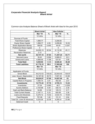 Corporate Financial Analysis Report
                              Bharti Airtel




Common size Analysis Balance Sheet of Bharti Airtel with Idea for the year 2010

                             Bharti Airtel            Idea Cellular
                               Mar '10         %         Mar '10        %
                               12 mths                   12 mths
   Sources of Funds
    Total Share Capital        1,898.77                 3,299.84
   Equity Share Capital        1,898.77       4.55      3,299.84      18.35
 Share Application Money        186.09       0.445        44.45       0.247
 Preference Share Capital         0                         0
         Reserves             34,650.19      82.94      8,112.95      45.11
  Revaluation Reserves           2.13                       0
        Net worth             36,737.18      87.93     11,457.24      63.71
      Secured Loans             39.43        0.094      5,988.61       33.3
     Unsecured Loans           4,999.49      11.96       537.81        2.99
        Total Debt             5,038.92      12.06      6,526.42      36.29
     Total Liabilities        41,776.10       99.9     17,983.66       100
                               Mar '10                  Mar '10
                               12 mths                  12 mths
  Application of Funds
         Gross Block          44,212.53      105.83    22,834.40      126.97
 Less: Accum. Depreciation    16,187.56      38.75      7,907.34      43.96
          Net Block           28,024.97      67.08     14,927.06        83
  Capital Work in Progress     1,594.74       3.81       462.58        2.57
        Investments           15,773.32      37.76      2,755.13      15.32
         Inventories            27.24        0.065        46.7        0.259
       Sundry Debtors          2,104.98       5.04       430.12        2.39
  Cash and Bank Balance         54.89        0.132       129.13        0.71
    Total Current Assets       2,187.11       5.23       605.95        3.36
   Loans and Advances          6,276.12      15.02      3,533.15      19.64
       Fixed Deposits           761.86        1.82       151.31        0.84
Total CA, Loans & Advances     9,225.09      22.08      4,290.41      23.86
       Deferred Credit            0                        0



46 | P a g e
 