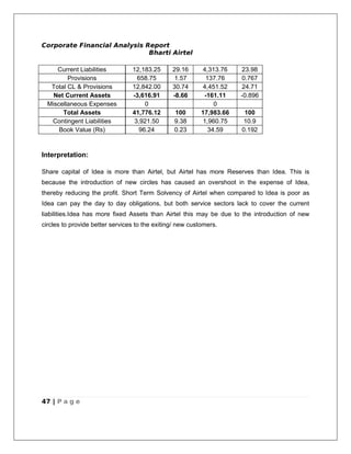 Corporate Financial Analysis Report
                              Bharti Airtel

     Current Liabilities         12,183.25      29.16       4,313.76   23.98
         Provisions                658.75        1.57        137.76    0.767
   Total CL & Provisions         12,842.00      30.74       4,451.52   24.71
    Net Current Assets           -3,616.91      -8.66       -161.11    -0.896
  Miscellaneous Expenses             0                          0
       Total Assets              41,776.12       100       17,983.66    100
   Contingent Liabilities         3,921.50       9.38       1,960.75    10.9
      Book Value (Rs)              96.24         0.23         34.59    0.192



Interpretation:

Share capital of Idea is more than Airtel, but Airtel has more Reserves than Idea. This is
because the introduction of new circles has caused an overshoot in the expense of Idea,
thereby reducing the profit. Short Term Solvency of Airtel when compared to Idea is poor as
Idea can pay the day to day obligations, but both service sectors lack to cover the current
liabilities.Idea has more fixed Assets than Airtel this may be due to the introduction of new
circles to provide better services to the exiting/ new customers.




47 | P a g e
 