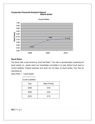 Corporate Financial Analysis Report
                              Bharti Airtel




Quick Ratio:
The Quick ratio is also termed as “Acid-Test Ratio”. This ratio is ascertainedby comparing the
liquid assets (i.e., assets which are immediately convertible in to cash without much loss) to
current liabilities. Prepaid expenses and stock are not taken as liquid assets. This may be
expressed as:
Quick Ratio =    Liquid Assets
                -----------------------
                Current Liabilities

                         Year             Ratio (Times)

                         2008                 0.55

                         2009                 0.65

                         2010                 0.72




50 | P a g e
 