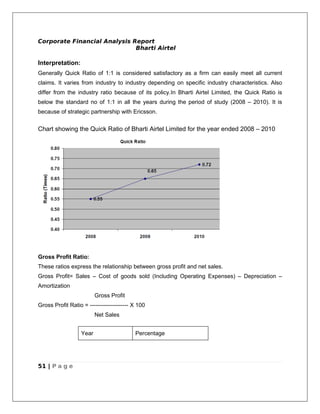 Corporate Financial Analysis Report
                              Bharti Airtel

Interpretation:
Generally Quick Ratio of 1:1 is considered satisfactory as a firm can easily meet all current
claims. It varies from industry to industry depending on specific industry characteristics. Also
differ from the industry ratio because of its policy.In Bharti Airtel Limited, the Quick Ratio is
below the standard no of 1:1 in all the years during the period of study (2008 – 2010). It is
because of strategic partnership with Ericsson.


Chart showing the Quick Ratio of Bharti Airtel Limited for the year ended 2008 – 2010




Gross Profit Ratio:
These ratios express the relationship between gross profit and net sales.
Gross Profit= Sales – Cost of goods sold (Including Operating Expenses) – Depreciation –
Amortization
                         Gross Profit
Gross Profit Ratio = -------------------- X 100
                         Net Sales


                  Year                    Percentage




51 | P a g e
 