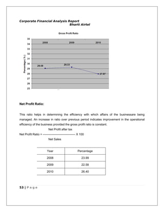 Corporate Financial Analysis Report
                              Bharti Airtel




Net Profit Ratio:


This ratio helps in determining the efficiency with which affairs of the businessare being
managed. An increase in ratio over previous period indicates improvement in the operational
efficiency of the business provided the gross profit ratio is constant.
                          Net Profit after tax
Net Profit Ratio = --------------------------------- X 100
                          Net Sales



                        Year                        Percentage

                        2008                           23.99

                        2009                           22.58

                        2010                           26.40




53 | P a g e
 