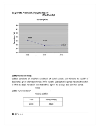 Corporate Financial Analysis Report
                              Bharti Airtel




Debtor Turnover Ratio:
Debtors constitute an important constituent of current assets and therefore the quality of
debtors to a great extent determines a firm’s liquidity. Debt collection period indicates the extent
to which the debts have been collected in time. It gives the average debt collection period.
                                 Sales
Debtor Turnover Ratio = --------------------------------
                                 Closing Debtors


                         Year                   Ratio (Times)

                         2008                        12.28




56 | P a g e
 