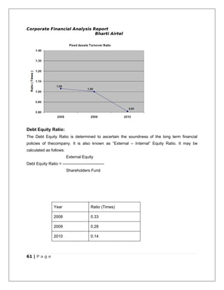 Corporate Financial Analysis Report
                              Bharti Airtel




Debt Equity Ratio:
The Debt Equity Ratio is determined to ascertain the soundness of the long term financial
policies of thecompany. It is also known as “External – Internal” Equity Ratio. It may be
calculated as follows:
                          External Equity
Debt Equity Ratio = -------------------------------
                          Shareholders Fund




                 Year                     Ratio (Times)

                 2008                     0.33

                 2009                     0.28

                 2010                     0.14




61 | P a g e
 