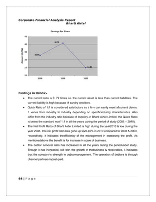 Corporate Financial Analysis Report
                              Bharti Airtel




Findings in Ratios:-
   •   The current ratio is 0. 72 times i.e. the current asset is less than current liabilities. The
       current liability is high because of sundry creditors.
   •   Quick Ratio of 1:1 is considered satisfactory as a firm can easily meet allcurrent claims.
       It varies from industry to industry depending on specificindustry characteristics. Also
       differ from the industry ratio because of itspolicy.In Bharti Airtel Limited, the Quick Ratio
       is below the standard noof 1:1 in all the years during the period of study (2008 – 2010).
   •   The Net Profit Ratio of Bharti Airtel Limited is high during the year2010 & low during the
       year 2008. The net profit ratio has gone up to26.40% in 2010 compared to 2008 & 2009,
       respectively. It indicates theefficiency of the management in increasing the profit. As
       mentionedabove the benefit is for increase in scale of business.
   •   The debtor turnover ratio has increased in all the years during the periodunder study.
       Though it has increased, still with the growth in thebusiness & receivables, it indicates
       that the company’s strength in debtormanagement. The operation of debtors is through
       channel partners inpost-paid.




64 | P a g e
 