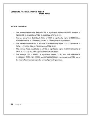 Corporate Financial Analysis Report
                              Bharti Airtel




MAJOR FINDINGS:


   •   The average Debt-Equity Ratio of IDEA is significantly higher (1.656667) thanthat of
       RELIANCE (0.6166667), AIRTEL (0.406667) and TATA (0.11).
   •   Average Long Term Debt-Equity Ratio of IDEA is significantly higher (1.323333)than
       that of RELIANCE (0.45666667), AIRTEL (0.376667) and TATA(0.066667).
   •   The average Current Ratio of RELIANCE is significantly higher (1.423333) thanthat of
       TATA (1.273333), IDEA (0.753333) and AIRTEL (0.52).
   •   The average Fixed Asset Ratio of AIRTEL is significantly higher (0.926667) thanthat of
       TATA (0.773333), RELIANCE (0.73) and IDEA (0.626667).
   •   The average EPS of AIRTEL is significantly higher (31.54) than that ofRELIANCE
       (14.963333), TATA (14.3133333) and IDEA (3.04333333). Hencemaking AIRTEL one of
       the most efficient companies in the terms of generatingearnings.




69 | P a g e
 