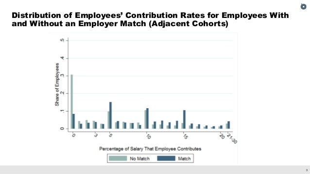 The Effect of Employer Matching and Defaults on Workers' TSP Savings Behavior