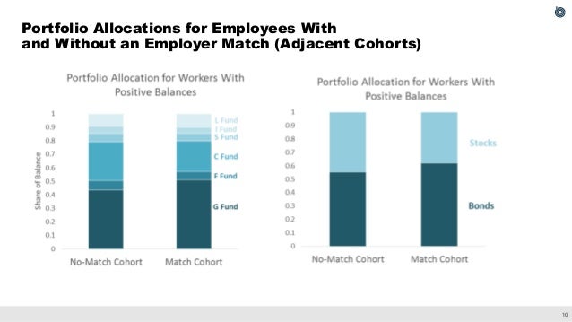 The Effect of Employer Matching and Defaults on Workers' TSP Savings Behavior