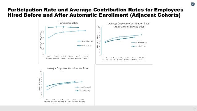 The Effect of Employer Matching and Defaults on Workers' TSP Savings Behavior