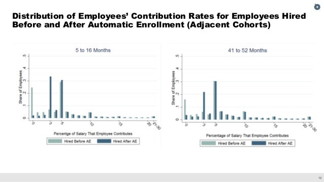 The Effect of Employer Matching and Defaults on Workers' TSP Savings Behavior