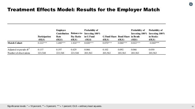 The Effect of Employer Matching and Defaults on Workers' TSP Savings Behavior