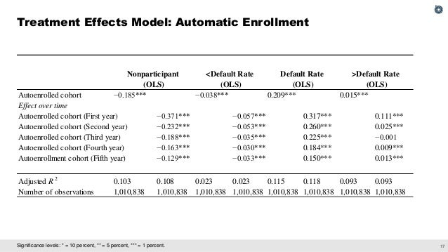 The Effect of Employer Matching and Defaults on Workers' TSP Savings Behavior
