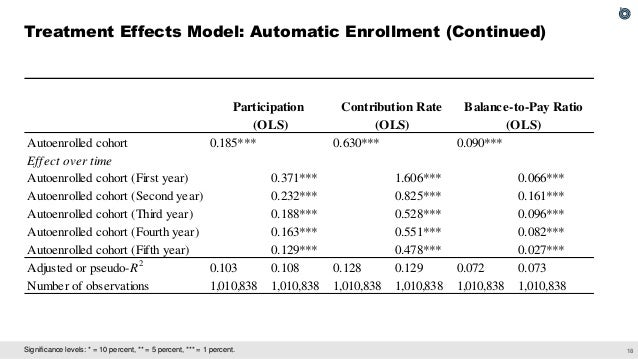 The Effect of Employer Matching and Defaults on Workers' TSP Savings Behavior