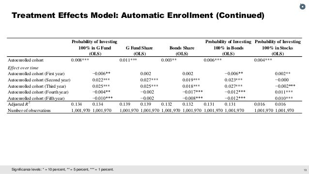 The Effect of Employer Matching and Defaults on Workers' TSP Savings Behavior