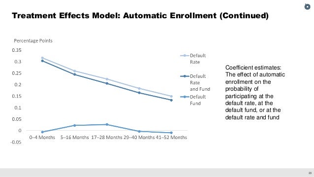 The Effect of Employer Matching and Defaults on Workers' TSP Savings Behavior