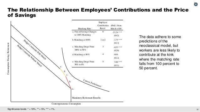 The Effect of Employer Matching and Defaults on Workers' TSP Savings Behavior