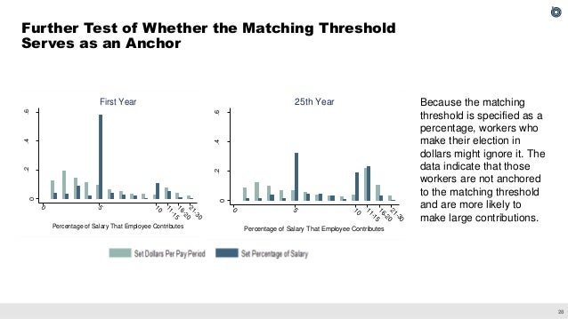 The Effect of Employer Matching and Defaults on Workers' TSP Savings Behavior