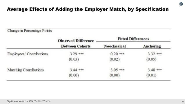 The Effect of Employer Matching and Defaults on Workers' TSP Savings Behavior