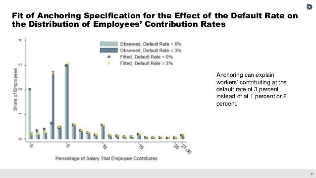 The Effect of Employer Matching and Defaults on Workers' TSP Savings Behavior