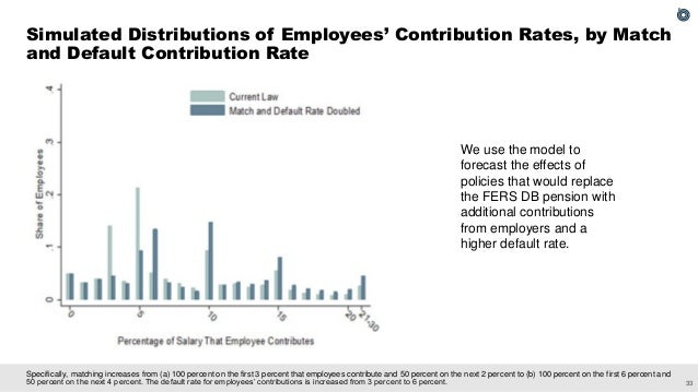 The Effect of Employer Matching and Defaults on Workers' TSP Savings Behavior