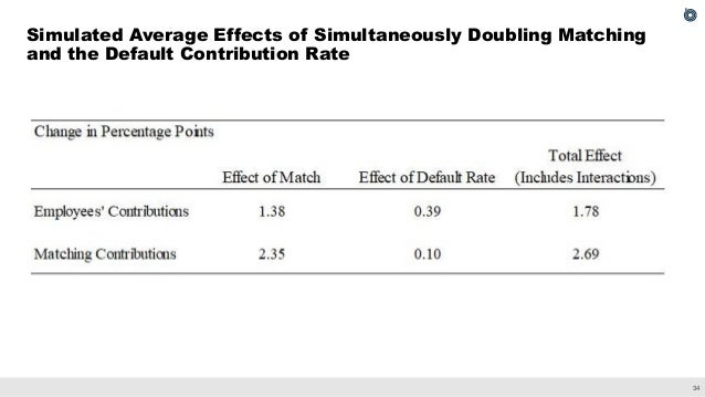 The Effect of Employer Matching and Defaults on Workers' TSP Savings Behavior