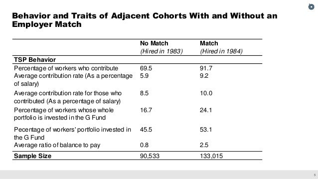 The Effect of Employer Matching and Defaults on Workers' TSP Savings Behavior