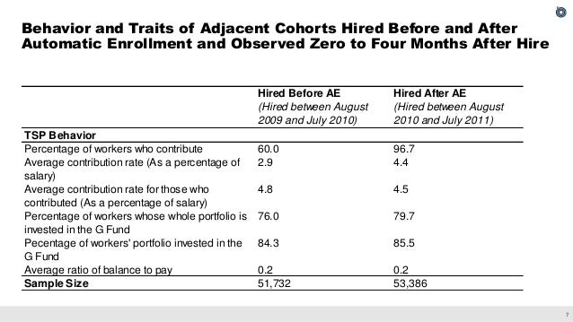 The Effect of Employer Matching and Defaults on Workers' TSP Savings Behavior