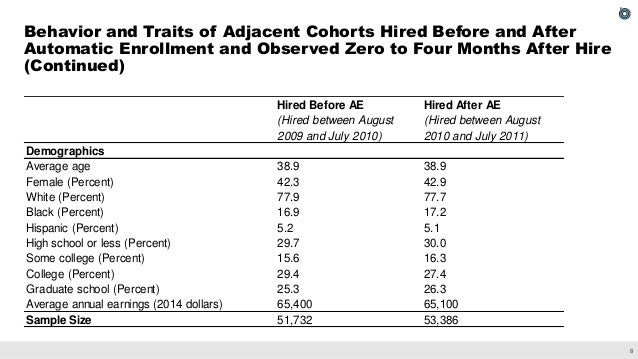 The Effect of Employer Matching and Defaults on Workers' TSP Savings Behavior