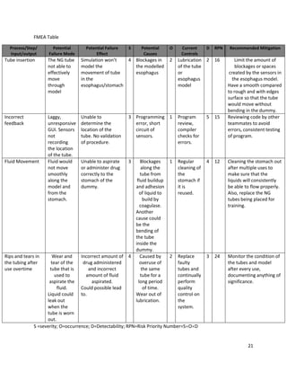 21
FMEA Table
Process/Step/
Input/output
Potential
Failure Mode
Potential Failure
Effect
S Potential
Causes
O Current
Controls
D RPN Recommended Mitigation
Tube insertion The NG tube
not able to
effectively
move
through
model
Simulation won’t
model the
movement of tube
in the
esophagus/stomach
4 Blockages in
the modelled
esophagus
2 Lubrication
of the tube
or
esophagus
model
2 16 Limit the amount of
blockages or spaces
created by the sensors in
the esophagus model.
Have a smooth compared
to rough and with edges
surface so that the tube
would move without
bending in the dummy.
Incorrect
feedback
Laggy,
unresponsive
GUI. Sensors
not
recording
the location
of the tube.
Unable to
determine the
location of the
tube. No validation
of procedure.
3 Programming
error, short
circuit of
sensors.
1 Program
review,
compiler
checks for
errors.
5 15 Reviewing code by other
teammates to avoid
errors, consistent testing
of program.
Fluid Movement Fluid would
not move
smoothly
along the
model and
from the
stomach.
Unable to aspirate
or administer drug
correctly to the
stomach of the
dummy.
3 Blockages
along the
tube from
fluid buildup
and adhesion
of liquid to
build by
coagulase.
Another
cause could
be the
bending of
the tube
inside the
dummy.
1 Regular
cleaning of
the
stomach if
it is
reused.
4 12 Cleaning the stomach out
after multiple uses to
make sure that the
liquids will consistently
be able to flow properly.
Also, replace the NG
tubes being placed for
training.
Rips and tears in
the tubing after
use overtime
Wear and
tear of the
tube that is
used to
aspirate the
fluid.
Liquid could
leak out
when the
tube is worn
out.
Incorrect amount of
drug administered
and incorrect
amount of fluid
aspirated.
Could possible lead
to.
4 Caused by
overuse of
the same
tube for a
long period
of time.
Wear out of
lubrication.
2 Replace
faulty
tubes and
continually
perform
quality
control on
the
system.
3 24 Monitor the condition of
the tubes and model
after every use,
documenting anything of
significance.
S =severity; O=occurrence; D=Detectability; RPN=Risk Priority Number=SOD
 