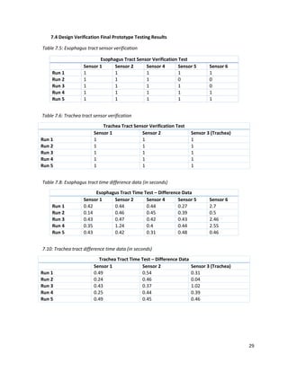 29
7.4 Design Verification Final Prototype Testing Results
Table 7.5: Esophagus tract sensor verification
Esophagus Tract Sensor Verification Test
Sensor 1 Sensor 2 Sensor 4 Sensor 5 Sensor 6
Run 1 1 1 1 1 1
Run 2 1 1 1 0 0
Run 3 1 1 1 1 0
Run 4 1 1 1 1 1
Run 5 1 1 1 1 1
Table 7.6: Trachea tract sensor verification
Trachea Tract Sensor Verification Test
Sensor 1 Sensor 2 Sensor 3 (Trachea)
Run 1 1 1 1
Run 2 1 1 1
Run 3 1 1 1
Run 4 1 1 1
Run 5 1 1 1
Table 7.8: Esophagus tract time difference data (in seconds)
Esophagus Tract Time Test – Difference Data
Sensor 1 Sensor 2 Sensor 4 Sensor 5 Sensor 6
Run 1 0.42 0.44 0.44 0.27 2.7
Run 2 0.14 0.46 0.45 0.39 0.5
Run 3 0.43 0.47 0.42 0.43 2.46
Run 4 0.35 1.24 0.4 0.44 2.55
Run 5 0.43 0.42 0.31 0.48 0.46
7.10: Trachea tract difference time data (in seconds)
Trachea Tract Time Test – Difference Data
Sensor 1 Sensor 2 Sensor 3 (Trachea)
Run 1 0.49 0.54 0.31
Run 2 0.24 0.46 0.04
Run 3 0.43 0.37 1.02
Run 4 0.25 0.44 0.39
Run 5 0.49 0.45 0.46
 