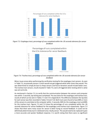 30
Figure 7.3: Esophagus tract; percentage of runs completed within the .05 seconds tolerance for sensor
feedback
Figure 7.4: Trachea tract; percentage of runs completed within the .05 seconds tolerance for sensor
feedback
Minor issues arose when performing the verification testing for the esophagus tract sensors. As seen
in Table 7.5, occasionally sensors 5 and 6 would not get triggered while other times they would. This
was determined to simply be due to cheap sensors and future iterations would include better ones.
The trachea tract sensors, results located in Table 7.6, were all triggered when testing which is what
was set out to do.
As mentioned in Section 7.3, to verify that the communication between the sensors and computer
was within .5 seconds, lap testing was completed. This was done for the esophagus and trachea tract,
results of which can be seen in Tables 7.7 and 7.9 in Appendix B. The difference between the lap data
for each sensor was then recorded in Tables 7.8 and 7.10. Both tracts were found to have 80% or more
of the sensors to send data to the computer within .5 seconds; 84% for the esophagus tract and 80%
for the trachea tract. Figures 7.3 and 7.4 show the percentage of runs completed within the .05
seconds tolerance for sensor feedback for the esophagus and trachea tract respectively. Figure 7.3
shows that there were many issues for sensor 6 when trying to record feedback. It could not be
definitively determined, but it is believed to be a faulty sensor. This would need to be replaced to give
a more accurate and quicker feedback response. It is worth noting that there were no significant
 