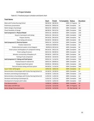 33
8.1 Project Schedule
Table 8.1: Finalized project schedule and Gantt chart
Task Name
Start Finish % Complete Status Duration
Meet with Purdue Nursing School 08/30/16 08/30/16 100% In Progress 1d
Preliminary presentation 09/02/16 09/02/16 100% Complete 1d
Sketch design of prototype 08/22/16 09/02/16 100% Complete 10d
Check feasibility of design 08/30/16 09/12/16 100% Complete 10d
Sub-Component 1: Physical Model 09/01/16 09/30/16 100% Complete 22d
Acquire mannequin and tubing 09/01/16 09/14/16 100% Complete 10d
Prepare dummy 09/14/16 09/19/16 100% Complete 4d
Pace tubing and sensors 09/20/16 09/30/16 100% Complete 9d
Sub-Component 2: Electrical System 09/01/16 10/14/16 100% Complete 32d
Finalize material list 09/01/16 09/09/16 100% Complete 7d
Finalize electrical system circuit diagram 09/09/16 09/14/16 100% Complete 4d
Finish sensor and Raspberry Pi component linking 09/14/16 09/21/16 100% Complete 6d
Finish coding of sensors 09/21/16 09/30/16 100% Complete 8d
Wireless connectivity of Raspberry Pi 09/30/16 10/07/16 100% Complete 6d
Testing of sub-component 09/30/16 10/14/16 100% Complete 11d
Sub-Component 3: Tubing and Fluid System 09/01/16 11/16/16 100% Complete 55d
Finalize/research material list 09/01/16 09/09/16 100% Complete 7d
Design/create fluid system 09/09/16 09/30/16 100% Complete 16d
Test and iterate tubing and fluid system 09/30/16 11/16/16 100% Complete 34d
Susan Fisher will be gone 10/01/16 10/01/16 100% Complete 1d
Demonstration of prototype with Purdue Nursing School (1) 10/18/16 10/18/16 100% Complete 1d
Iterations and testing of prototype (1) 10/18/16 11/01/16 100% Complete 11d
Demonstration of prototype with Purdue Nursing School (2) 11/01/16 11/01/16 100% Complete 1d
Iterations and testing of prototype (2) 11/01/16 11/25/16 100% Complete 19d
Development of project pitch video 11/16/16 12/01/16 100% Complete 12d
Final demonstration 12/09/16 12/09/16 100% Complete 1d
Pitch video and DHF due 12/12/16 12/12/16 80% In Progress 1d
Senior design final presentation 12/15/16 12/15/16 0% Not Started 1d
 