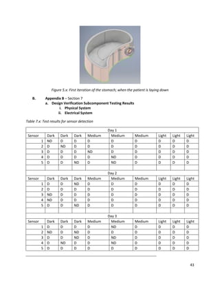 43
Figure 5.x: First iteration of the stomach; when the patient is laying down
B. Appendix B – Section 7
a. Design Verification Subcomponent Testing Results
i. Physical System
ii. Electrical System
Table 7.x: Test results for sensor detection
Day 1
Sensor Dark Dark Dark Medium Medium Medium Light Light Light
1 ND D D D D D D D D
2 D ND D D D D D D D
3 D D D ND D D D D D
4 D D D D ND D D D D
5 D D ND D ND D D D D
Day 2
Sensor Dark Dark Dark Medium Medium Medium Light Light Light
1 D D ND D D D D D D
2 D D D D D D D D D
3 ND D D D D D D D D
4 ND D D D D D D D D
5 D D ND D D D D D D
Day 3
Sensor Dark Dark Dark Medium Medium Medium Light Light Light
1 D D D D ND D D D D
2 ND D ND D D D D D D
3 D D ND D ND D D D D
4 D ND D D ND D D D D
5 D D D D D D D D D
 