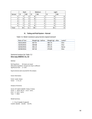 44
Dark Medium Light
Sensor D ND D ND D ND
1 7 2 8 1 9 0
2 6 3 8 1 9 0
3 7 2 7 2 9 0
4 7 2 7 2 9 0
5 7 2 8 1 9 0
Total 34 11 38 7 45 0
iii. Tubing and Fluid System – Konrad
Table 7.2: Water resistance spray test for original stomach
Date of Test Weight (g) - before Weight (g) - after Leaks?
10/21/2016 367.41 382.73 One
10/24/2016 369.68 384.12 One
10/26/2016 365.12 372.23 None
10/28/2016 367.42 374.89 One
Statistical analysis for Table 7.2:
One-way ANOVA: C1, C2
Method
Null hypothesis All means are equal
Alternative hypothesis At least one mean is different
Significance level α = 0.05
Equal variances were assumed for the analysis.
Factor Information
Factor Levels Values
Factor 2 C1, C2
Analysis of Variance
Source DF Adj SS Adj MS F-Value P-Value
Factor 1 245.8 245.75 13.14 0.011
Error 6 112.2 18.70
Total 7 358.0
Model Summary
S R-sq R-sq(adj) R-sq(pred)
4.32472 68.65% 63.43% 44.27%
 