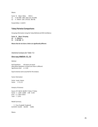 45
Means
Factor N Mean StDev 95% CI
C1 4 367.408 1.862 (362.116, 372.699)
C2 4 378.49 5.83 ( 373.20, 383.78)
Pooled StDev = 4.32472
Tukey Pairwise Comparisons
Grouping Information Using the Tukey Method and 95% Confidence
Factor N Mean Grouping
C2 4 378.49 A
C1 4 367.408 B
Means that do not share a letter are significantly different.
Statistical analysis for Table 7.3:
One-way ANOVA: C1, C2
Method
Null hypothesis All means are equal
Alternative hypothesis At least one mean is different
Significance level α = 0.05
Equal variances were assumed for the analysis.
Factor Information
Factor Levels Values
Factor 2 C1, C2
Analysis of Variance
Source DF Adj SS Adj MS F-Value P-Value
Factor 1 1.264 1.2640 2.80 0.145
Error 6 2.709 0.4515
Total 7 3.973
Model Summary
S R-sq R-sq(adj) R-sq(pred)
0.671975 31.81% 20.45% 0.00%
Means
 