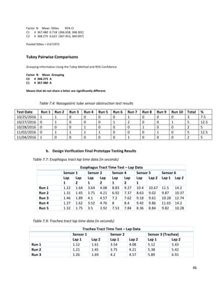 46
Factor N Mean StDev 95% CI
C1 4 367.480 0.718 (366.658, 368.302)
C2 4 368.275 0.622 (367.453, 369.097)
Pooled StDev = 0.671975
Tukey Pairwise Comparisons
Grouping Information Using the Tukey Method and 95% Confidence
Factor N Mean Grouping
C2 4 368.275 A
C1 4 367.480 A
Means that do not share a letter are significantly different.
Table 7.4: Nasogastric tube sensor obstruction test results
Test Date Run 1 Run 2 Run 3 Run 4 Run 5 Run 6 Run 7 Run 8 Run 9 Run 10 Total %
10/25/2016 1 1 0 0 0 0 1 0 0 0 3 7.5
10/27/2016 0 1 0 0 0 1 2 0 0 1 5 12.5
10/28/2016 0 0 0 1 0 0 0 1 0 0 2 5
11/02/2016 0 1 1 1 1 0 0 0 1 0 5 12.5
11/04/2016 1 0 0 0 0 0 1 0 0 0 2 5
b. Design Verification Final Prototype Testing Results
Table 7.7: Esophagus tract lap time data (in seconds)
Esophagus Tract Time Test – Lap Data
Sensor 1 Sensor 2 Sensor 4 Sensor 5 Sensor 6
Lap
1
Lap
2
Lap
1
Lap
2
Lap
1
Lap
2
Lap
1
Lap 2 Lap 1 Lap 2
Run 1 1.22 1.64 3.64 4.08 8.83 9.27 10.4 10.67 11.5 14.2
Run 2 1.31 1.45 3.75 4.21 6.92 7.37 8.63 9.02 9.87 10.37
Run 3 1.46 1.89 4.1 4.57 7.2 7.62 9.18 9.61 10.28 12.74
Run 4 1.27 1.62 3.52 4.76 8 8.4 9.42 9.86 11.65 14.2
Run 5 1.32 1.75 3.5 3.92 7.53 7.84 8.36 8.84 9.82 10.28
Table 7.9: Trachea tract lap time data (in seconds)
Trachea Tract Time Test – Lap Data
Sensor 1 Sensor 2 Sensor 3 (Trachea)
Lap 1 Lap 2 Lap 1 Lap 2 Lap 1 Lap 2
Run 1 1.12 1.61 3.54 4.08 5.12 5.43
Run 2 1.21 1.45 3.75 4.21 5.38 5.42
Run 3 1.26 1.69 4.2 4.57 5.89 6.91
 