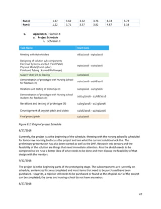 47
Run 4 1.37 1.62 3.32 3.76 4.33 4.72
Run 5 1.22 1.71 3.37 3.82 4.87 5.33
C. Appendix C – Section 8
a. Project Schedule
i. Schedule 1:
Figure 8.2: Original project Schedule
8/27/2016
Currently, the project is at the beginning of the schedule. Meeting with the nursing school is scheduled
for tomorrow morning to discuss the project and see what the current solutions look like. The
preliminary presentation has also been started as well as the DHF. Research into sensors and the
feasibility of the solution are things that need immediate attention. Also the sketch needs to be
completed so we have a better idea of what needs to be done and then discuss the feasibility of that
design with the mentors.
9/12/2016
The project is in the beginning parts of the prototyping stage. The subcomponents are currently on
schedule, an itemized list was completed and most items that need to be purchased have been
purchased. However, a manikin still needs to be purchased or found so the physical part of the project
can be completed; the corec and nursing school do not have any extras.
8/27/2016
 