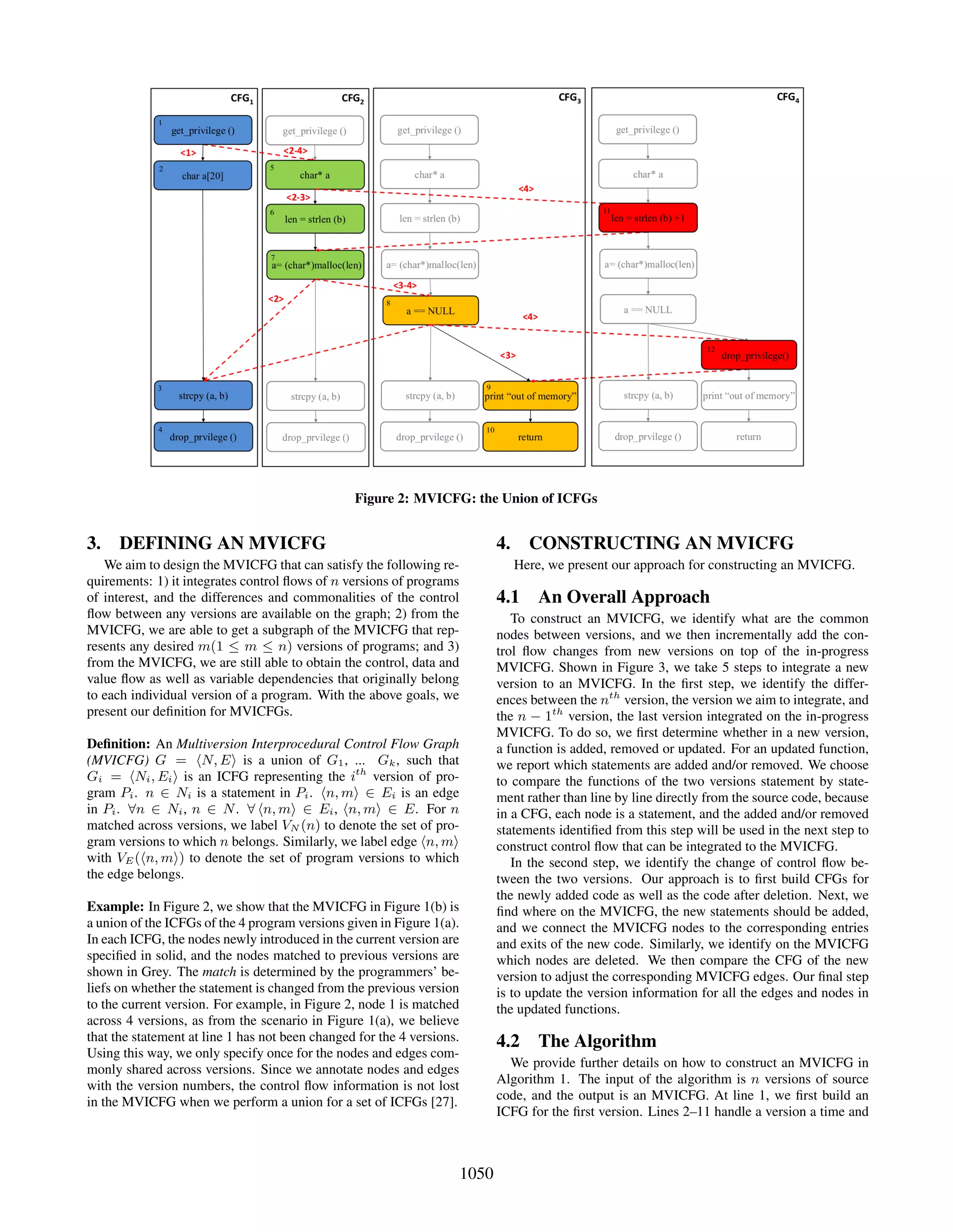 Figure 2: MVICFG: the Union of ICFGs
3. DEFINING AN MVICFG
We aim to design the MVICFG that can satisfy the following re-
quirements: 1) it integrates control ﬂows of n versions of programs
of interest, and the differences and commonalities of the control
ﬂow between any versions are available on the graph; 2) from the
MVICFG, we are able to get a subgraph of the MVICFG that rep-
resents any desired m(1 ≤ m ≤ n) versions of programs; and 3)
from the MVICFG, we are still able to obtain the control, data and
value ﬂow as well as variable dependencies that originally belong
to each individual version of a program. With the above goals, we
present our deﬁnition for MVICFGs.
Deﬁnition: An Multiversion Interprocedural Control Flow Graph
(MVICFG) G = N, E is a union of G1, ... Gk, such that
Gi = Ni, Ei is an ICFG representing the ith
version of pro-
gram Pi. n ∈ Ni is a statement in Pi. n, m ∈ Ei is an edge
in Pi. ∀n ∈ Ni, n ∈ N. ∀ n, m ∈ Ei, n, m ∈ E. For n
matched across versions, we label VN (n) to denote the set of pro-
gram versions to which n belongs. Similarly, we label edge n, m
with VE( n, m ) to denote the set of program versions to which
the edge belongs.
Example: In Figure 2, we show that the MVICFG in Figure 1(b) is
a union of the ICFGs of the 4 program versions given in Figure 1(a).
In each ICFG, the nodes newly introduced in the current version are
speciﬁed in solid, and the nodes matched to previous versions are
shown in Grey. The match is determined by the programmers’ be-
liefs on whether the statement is changed from the previous version
to the current version. For example, in Figure 2, node 1 is matched
across 4 versions, as from the scenario in Figure 1(a), we believe
that the statement at line 1 has not been changed for the 4 versions.
Using this way, we only specify once for the nodes and edges com-
monly shared across versions. Since we annotate nodes and edges
with the version numbers, the control ﬂow information is not lost
in the MVICFG when we perform a union for a set of ICFGs [27].
4. CONSTRUCTING AN MVICFG
Here, we present our approach for constructing an MVICFG.
4.1 An Overall Approach
To construct an MVICFG, we identify what are the common
nodes between versions, and we then incrementally add the con-
trol ﬂow changes from new versions on top of the in-progress
MVICFG. Shown in Figure 3, we take 5 steps to integrate a new
version to an MVICFG. In the ﬁrst step, we identify the differ-
ences between the nth
version, the version we aim to integrate, and
the n − 1th
version, the last version integrated on the in-progress
MVICFG. To do so, we ﬁrst determine whether in a new version,
a function is added, removed or updated. For an updated function,
we report which statements are added and/or removed. We choose
to compare the functions of the two versions statement by state-
ment rather than line by line directly from the source code, because
in a CFG, each node is a statement, and the added and/or removed
statements identiﬁed from this step will be used in the next step to
construct control ﬂow that can be integrated to the MVICFG.
In the second step, we identify the change of control ﬂow be-
tween the two versions. Our approach is to ﬁrst build CFGs for
the newly added code as well as the code after deletion. Next, we
ﬁnd where on the MVICFG, the new statements should be added,
and we connect the MVICFG nodes to the corresponding entries
and exits of the new code. Similarly, we identify on the MVICFG
which nodes are deleted. We then compare the CFG of the new
version to adjust the corresponding MVICFG edges. Our ﬁnal step
is to update the version information for all the edges and nodes in
the updated functions.
4.2 The Algorithm
We provide further details on how to construct an MVICFG in
Algorithm 1. The input of the algorithm is n versions of source
code, and the output is an MVICFG. At line 1, we ﬁrst build an
ICFG for the ﬁrst version. Lines 2–11 handle a version a time and
1050
 