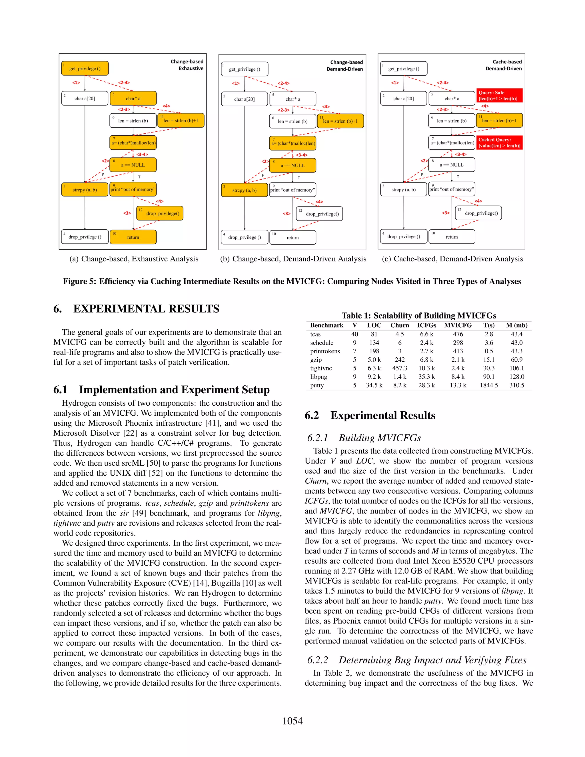(a) Change-based, Exhaustive Analysis (b) Change-based, Demand-Driven Analysis (c) Cache-based, Demand-Driven Analysis
Figure 5: Efﬁciency via Caching Intermediate Results on the MVICFG: Comparing Nodes Visited in Three Types of Analyses
6. EXPERIMENTAL RESULTS
The general goals of our experiments are to demonstrate that an
MVICFG can be correctly built and the algorithm is scalable for
real-life programs and also to show the MVICFG is practically use-
ful for a set of important tasks of patch veriﬁcation.
6.1 Implementation and Experiment Setup
Hydrogen consists of two components: the construction and the
analysis of an MVICFG. We implemented both of the components
using the Microsoft Phoenix infrastructure [41], and we used the
Microsoft Disolver [22] as a constraint solver for bug detection.
Thus, Hydrogen can handle C/C++/C# programs. To generate
the differences between versions, we ﬁrst preprocessed the source
code. We then used srcML [50] to parse the programs for functions
and applied the UNIX diff [52] on the functions to determine the
added and removed statements in a new version.
We collect a set of 7 benchmarks, each of which contains multi-
ple versions of programs. tcas, schedule, gzip and printtokens are
obtained from the sir [49] benchmark, and programs for libpng,
tightvnc and putty are revisions and releases selected from the real-
world code repositories.
We designed three experiments. In the ﬁrst experiment, we mea-
sured the time and memory used to build an MVICFG to determine
the scalability of the MVICFG construction. In the second exper-
iment, we found a set of known bugs and their patches from the
Common Vulnerability Exposure (CVE) [14], Bugzilla [10] as well
as the projects’ revision histories. We ran Hydrogen to determine
whether these patches correctly ﬁxed the bugs. Furthermore, we
randomly selected a set of releases and determine whether the bugs
can impact these versions, and if so, whether the patch can also be
applied to correct these impacted versions. In both of the cases,
we compare our results with the documentation. In the third ex-
periment, we demonstrate our capabilities in detecting bugs in the
changes, and we compare change-based and cache-based demand-
driven analyses to demonstrate the efﬁciency of our approach. In
the following, we provide detailed results for the three experiments.
Table 1: Scalability of Building MVICFGs
Benchmark V LOC Churn ICFGs MVICFG T(s) M (mb)
tcas 40 81 4.5 6.6 k 476 2.8 43.4
schedule 9 134 6 2.4 k 298 3.6 43.0
printtokens 7 198 3 2.7 k 413 0.5 43.3
gzip 5 5.0 k 242 6.8 k 2.1 k 15.1 60.9
tightvnc 5 6.3 k 457.3 10.3 k 2.4 k 30.3 106.1
libpng 9 9.2 k 1.4 k 35.3 k 8.4 k 90.1 128.0
putty 5 34.5 k 8.2 k 28.3 k 13.3 k 1844.5 310.5
6.2 Experimental Results
6.2.1 Building MVICFGs
Table 1 presents the data collected from constructing MVICFGs.
Under V and LOC, we show the number of program versions
used and the size of the ﬁrst version in the benchmarks. Under
Churn, we report the average number of added and removed state-
ments between any two consecutive versions. Comparing columns
ICFGs, the total number of nodes on the ICFGs for all the versions,
and MVICFG, the number of nodes in the MVICFG, we show an
MVICFG is able to identify the commonalities across the versions
and thus largely reduce the redundancies in representing control
ﬂow for a set of programs. We report the time and memory over-
head under T in terms of seconds and M in terms of megabytes. The
results are collected from dual Intel Xeon E5520 CPU processors
running at 2.27 GHz with 12.0 GB of RAM. We show that building
MVICFGs is scalable for real-life programs. For example, it only
takes 1.5 minutes to build the MVICFG for 9 versions of libpng. It
takes about half an hour to handle putty. We found much time has
been spent on reading pre-build CFGs of different versions from
ﬁles, as Phoenix cannot build CFGs for multiple versions in a sin-
gle run. To determine the correctness of the MVICFG, we have
performed manual validation on the selected parts of MVICFGs.
6.2.2 Determining Bug Impact and Verifying Fixes
In Table 2, we demonstrate the usefulness of the MVICFG in
determining bug impact and the correctness of the bug ﬁxes. We
1054
 
