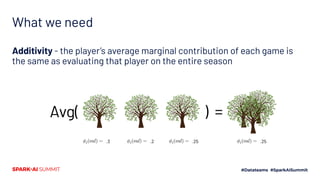 Additivity - the player’s average marginal contribution of each game is
the same as evaluating that player on the entire season
What we need
.3 .2 .25 .25
Avg( ) =
 