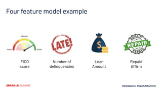 Four feature model example
FICO
score
Number of
delinquencies
Loan
Amount
Repaid
Affirm
 