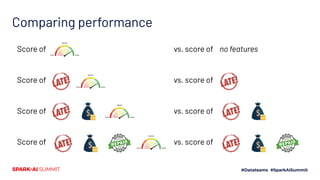 Comparing performance
Score of
Score of
Score of
Score of
vs. score of no features
vs. score of
vs. score of
vs. score of
 