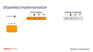 Shparkley Implementation
X
Shapley for
For each row
Row in partition
660 1000 0Yes
instance to investigate
600 300 1No
 