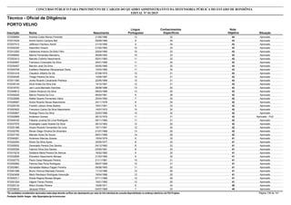 Nota
ObjetivaInscrição Nome Situação
Técnico - Oficial de Diligência
Nascimento
CONCURSO PÚBLICO PARA PROVIMENTO DE CARGOS DO QUADRO ADMINISTRATIVO DA DEFENSORIA PÚBLICA DO ESTADO DE RONDÔNIA
EDITAL Nº 01/2015
PORTO VELHO
Língua
Portuguesa
Conhecimentos
Específicos
44572056894 Andreia Costa Afonso Pimentel Aprovado21/06/1986 12 32
43572014529 André Derlon Campos Mar Aprovado09/08/1989 9 34
43572037412 Jefferson Pacheco Xavier Aprovado31/10/1990 9 34
43572002300 Ademilton Dresch Aprovado01/02/1983 10 33
43572012293 Valderone Antonio De Brito Filho Aprovado25/04/1985 10 33
43572058062 Marina Fernandes Mamanny Aprovado26/08/1993 10 33
43572053413 Marcelo Coitinho Nascimento Aprovado05/01/1983 11 32
43572020947 Francisco Crisonaldo Da Silva Aprovado25/01/1985 11 32
43572030457 Marcilio José Da Silva Aprovado05/05/1985 11 32
43572045708 Estéfano Radames Albuquerque Vieira Aprovado10/03/1990 11 32
43572031416 Claudecir Alberto De Sá Aprovado07/08/1975 12 31
43572002046 Thiago Pereira Da Silva Aprovado14/09/1987 12 31
43572011260 Jones Ricardo Cavalcante Pedraca Aprovado22/05/1989 12 31
43572035139 Dhuli Arieta Da Silva Eler Aprovado14/12/1991 12 31
43572018753 Jani Lucia Machado Sanches Aprovado28/08/1986 13 30
43572048612 Cleiton Amancio Da Silva Aprovado08/03/1996 13 30
42572009329 Marcio Pereira Da Cruz Aprovado06/04/1981 6 36
42572022688 Rafael Soares Fernandes Vieira Aprovado25/04/1990 7 35
42572026997 Andre Ricardo Neves Nascimento Aprovado24/11/1978 8 34
42572029159 Franklin Joilson Alves Bastos Aprovado16/01/1991 9 33
42572003522 Francisco Carlos Da Silva Nascimento Aprovado14/07/1972 10 32
42572055807 Rodrigo Flavio Da Silva Aprovado23/03/1986 10 32
42572002869 Anderson Gomes Aprovado - PcD26/12/1978 11 31
42572049183 Fabiane Juvenal De Lima Rodrigues Aprovado09/11/1980 11 31
42572037576 Elizangela Lopes Soares Da Silva Aprovado26/12/1983 12 30
42572001388 Hícaro Ricardo Fernandes De Lima Aprovado19/11/1991 12 30
42572032760 Renan Diego Oliveira De Alcantara Aprovado01/07/1988 13 29
42572037183 Marcelo Alves De Souza Aprovado09/01/1989 14 28
41572048261 Anderson Marciao Soares Aprovado15/04/1978 6 35
41572022054 Silvan Da Silva Ayres Aprovado30/05/1977 8 33
41572005932 Gerenaldo Pereira Dos Santos Aprovado04/12/1983 8 33
41572025355 Fabricio Silva Dos Santos Aprovado03/05/1991 8 33
41572015216 Deidiane Maria Pereira De Alencar Aprovado18/02/1982 9 32
41572032826 Elisvelton Nascimento Moraes Aprovado21/03/1990 9 32
41572032770 Paulo Cesar Marques Pereira Aprovado21/11/1981 10 31
41572050992 Patricia Dias Pena Rodrigues Aprovado08/07/1989 10 31
41572003881 Abinadabe Mateus Pagani Ferreira Aprovado09/08/1993 11 30
41572041098 Bruno Vinicius Machado Parreira Aprovado11/12/1986 12 29
41572043406 Mario Reulisson Rodrigues Assunção Aprovado19/04/1988 12 29
41572000311 Sheila Regina Moraes Borges Aprovado07/11/1989 12 29
41572001204 Vágner Ferraz Pereira Aprovado15/01/1992 12 29
40572020134 Nilton Dorado Pereira Aprovado19/05/1971 6 34
40572038532 Jacques Wilton Aprovado04/07/1968 7 33
*Os candidatos considerados reprovados nesta etapa deverão verificar seu desempenho por meio do link individual de consulta disponibilizado no endereço eletrônico da FGV Projetos. Página 138 de 141
Fundação Getúlio Vargas - http://fgvprojetos.fgv.br/concursos
 
